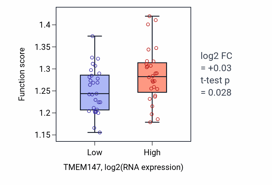 Box plot of Inner mitochondrial membrane organization in TMEM147-low vs TMEM147-high samples in BREAST.