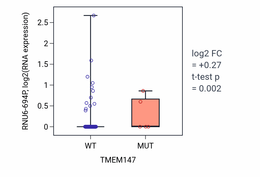 Box plot of RNU6-694P in TMEM147-low vs TMEM147-high samples in COAD.