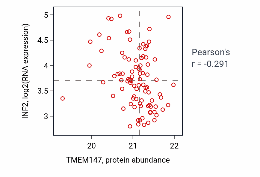 Per-sample scatter of TMEM147 vs INF2 in LUAD (Pearson r = -0.29).
