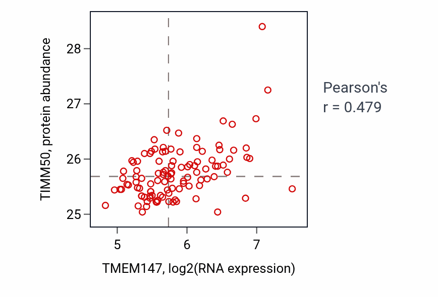 Per-sample scatter of TMEM147 vs TIMM50 in LSCC (Pearson r = 0.48).