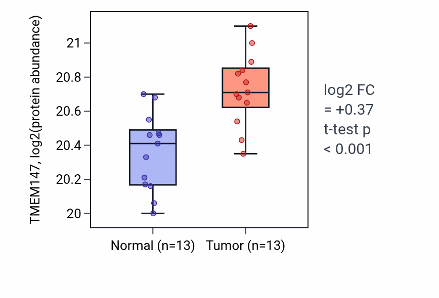 Tumor-vs-normal mass-spec protein box plot for TMEM147 in COAD.