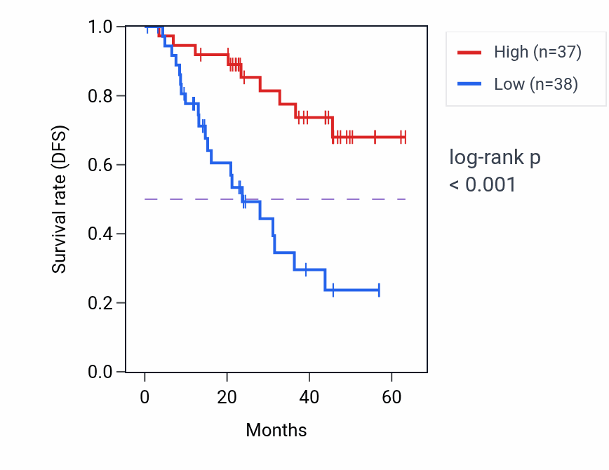 Kaplan&ndash;Meier survival curve for TMEM147 mass-spec protein-high vs -low samples in HNSC.
