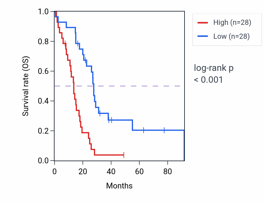Kaplan&ndash;Meier survival curve for TMEM147 RNA-high vs -low samples in MESO.