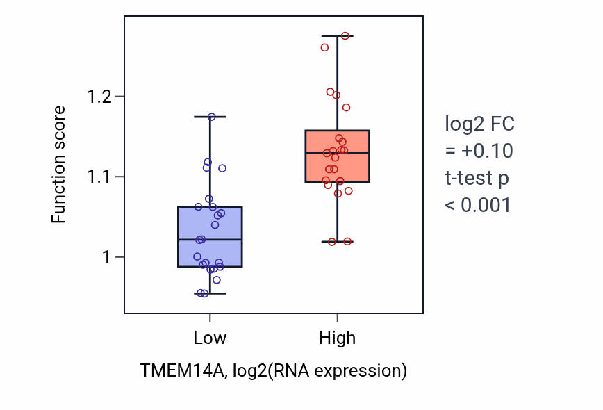 Box plot of Mitotic sister chromatid cohesion in TMEM14A-low vs TMEM14A-high samples in UPPER_AERODIGESTIVE_TRACT.