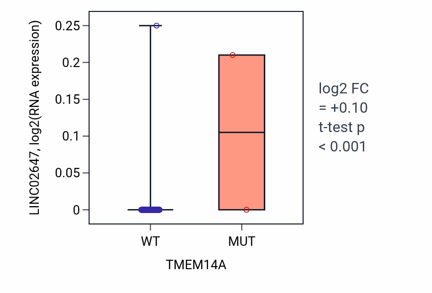 Box plot of LINC02647 in TMEM14A-low vs TMEM14A-high samples in SKCM.