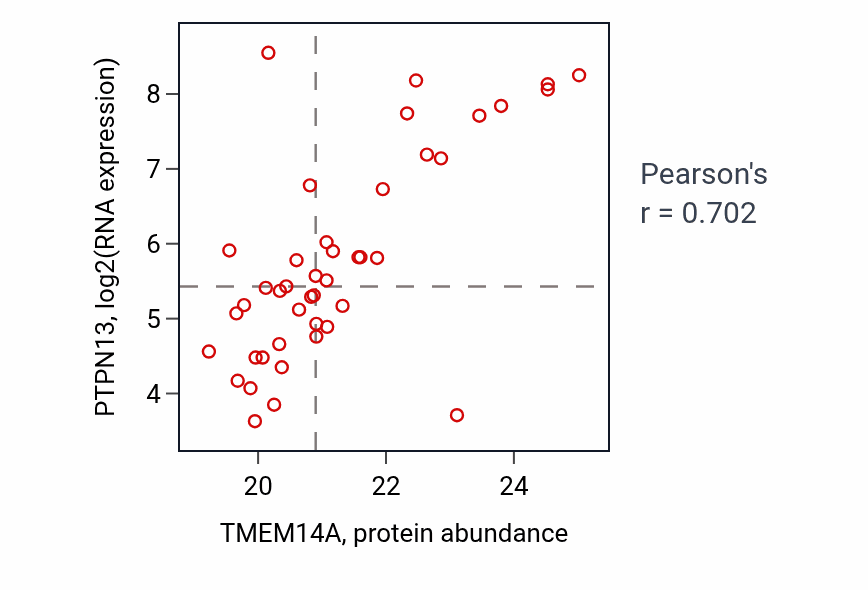 Per-sample scatter of TMEM14A vs PTPN13 in LUAD (Pearson r = 0.70).