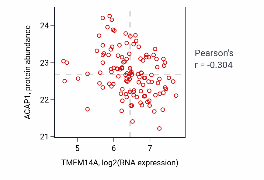 Per-sample scatter of TMEM14A vs ACAP1 in BRCA (Pearson r = -0.30).