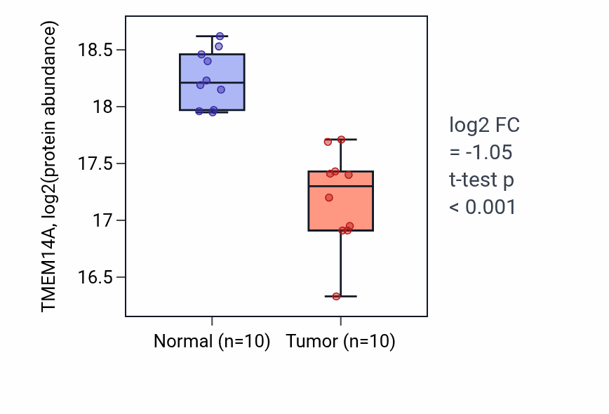 Tumor-vs-normal mass-spec protein box plot for TMEM14A in CCRCC.