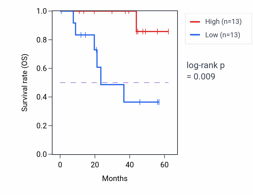 Kaplan&ndash;Meier survival curve for TMEM14A mass-spec protein-high vs -low samples in HNSC.