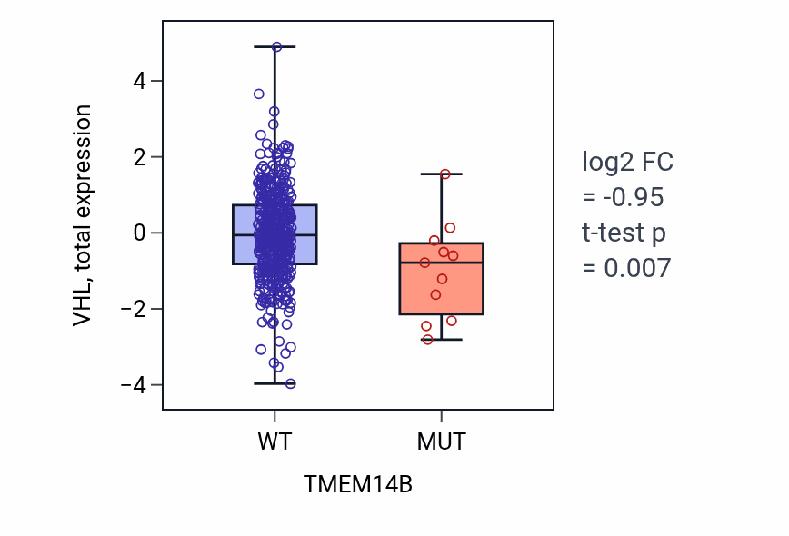Box plot of VHL in TMEM14B-low vs TMEM14B-high samples in UCEC.