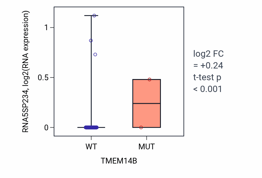 Box plot of RNA5SP234 in TMEM14B-low vs TMEM14B-high samples in BRCA.