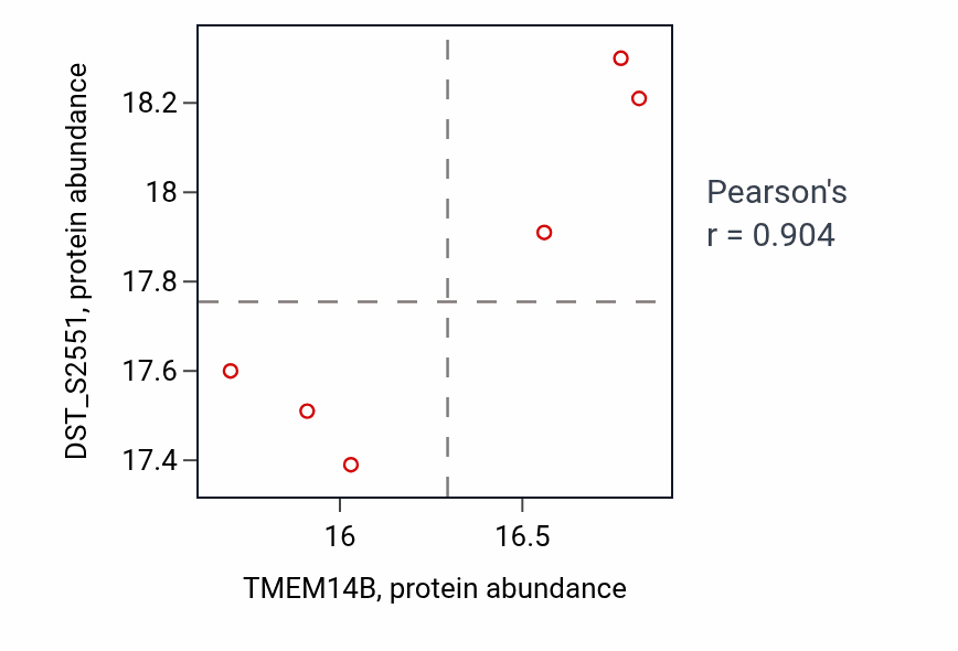 Per-sample scatter of TMEM14B vs DST_S2551 in COAD (Pearson r = 0.90).