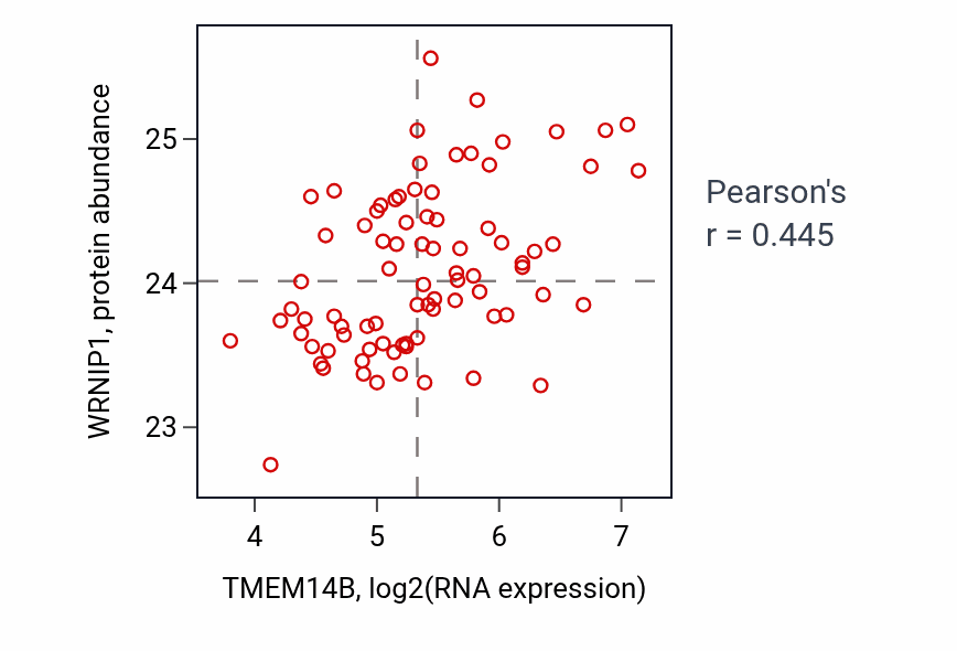 Per-sample scatter of TMEM14B vs WRNIP1 in OV (Pearson r = 0.45).