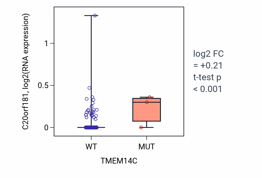 Box plot of C20orf181 in TMEM14C-low vs TMEM14C-high samples in LUSC.