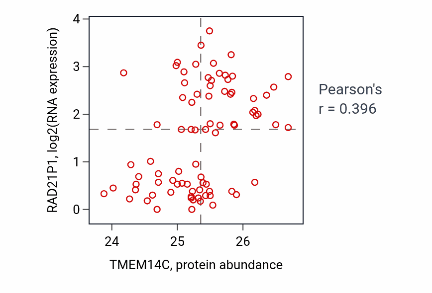 Per-sample scatter of TMEM14C vs RAD21P1 in OV (Pearson r = 0.40).