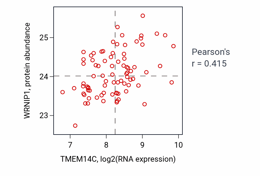 Per-sample scatter of TMEM14C vs WRNIP1 in OV (Pearson r = 0.41).