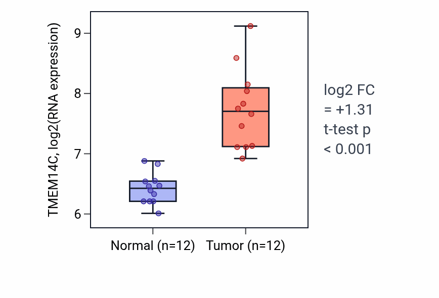 Tumor-vs-normal expression box plot for TMEM14C RNA in LIHC.