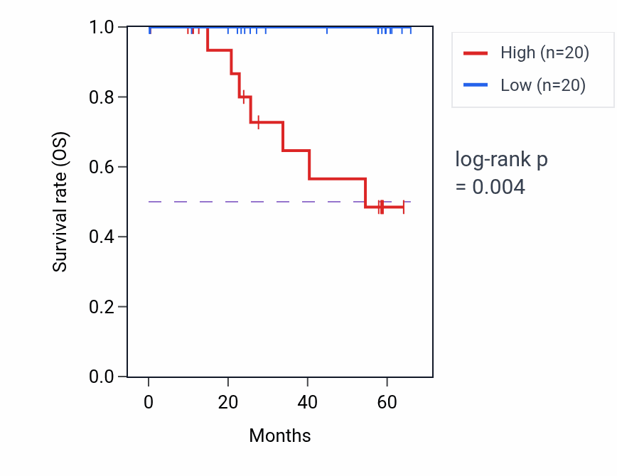 Kaplan&ndash;Meier survival curve for TMEM14C mass-spec protein-high vs -low samples in CCRCC.