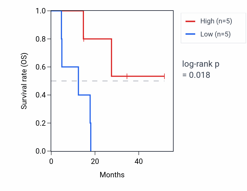 Kaplan&ndash;Meier survival curve for TMEM14DP RNA expression in UCS: high vs low expression groups.