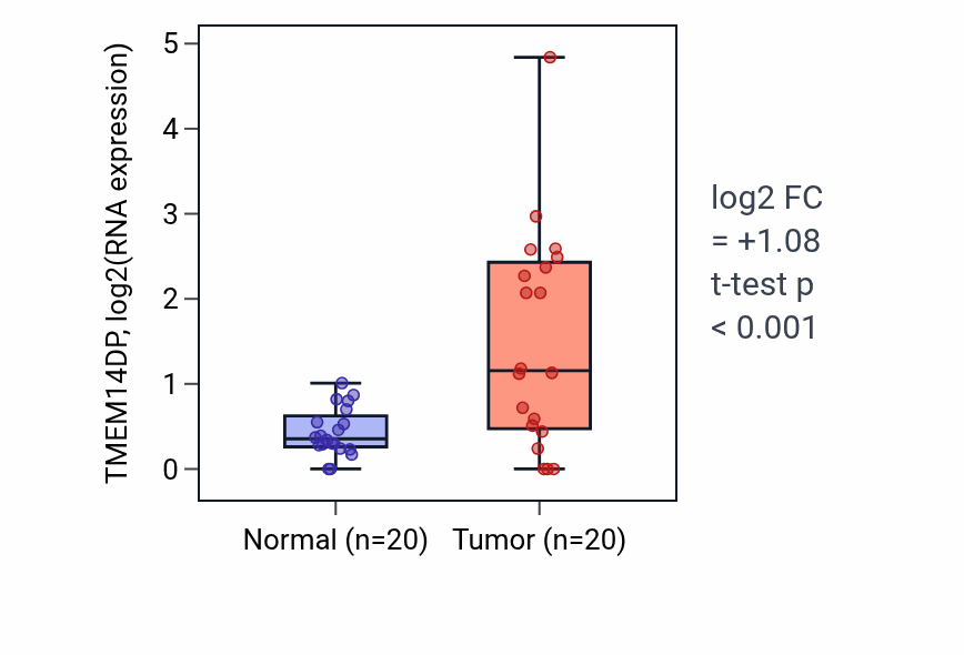 Tumor-vs-normal expression box plot for TMEM14DP in COAD.