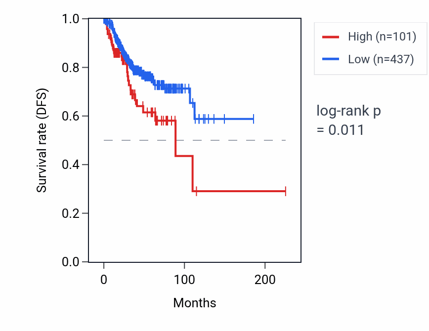 Kaplan&ndash;Meier survival curve for TMEM14EP RNA expression in UCEC: high vs low expression groups.