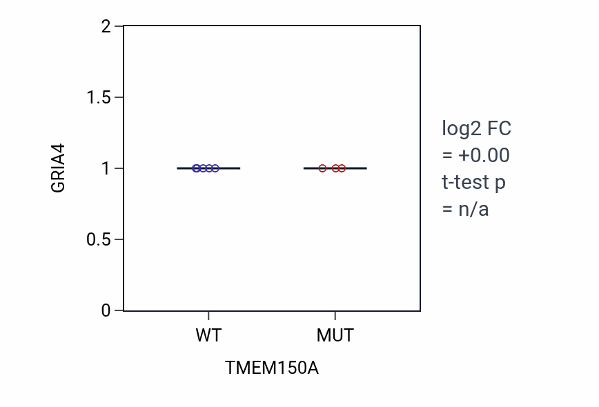 Box plot of GRIA4 in TMEM150A-low vs TMEM150A-high samples in BLOOD_Leukemia.