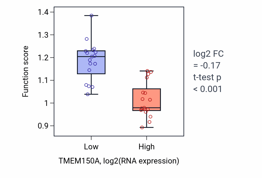 Box plot of Immunoglobulin heavy chain V-D-J recombination in TMEM150A-low vs TMEM150A-high samples in KIDNEY.