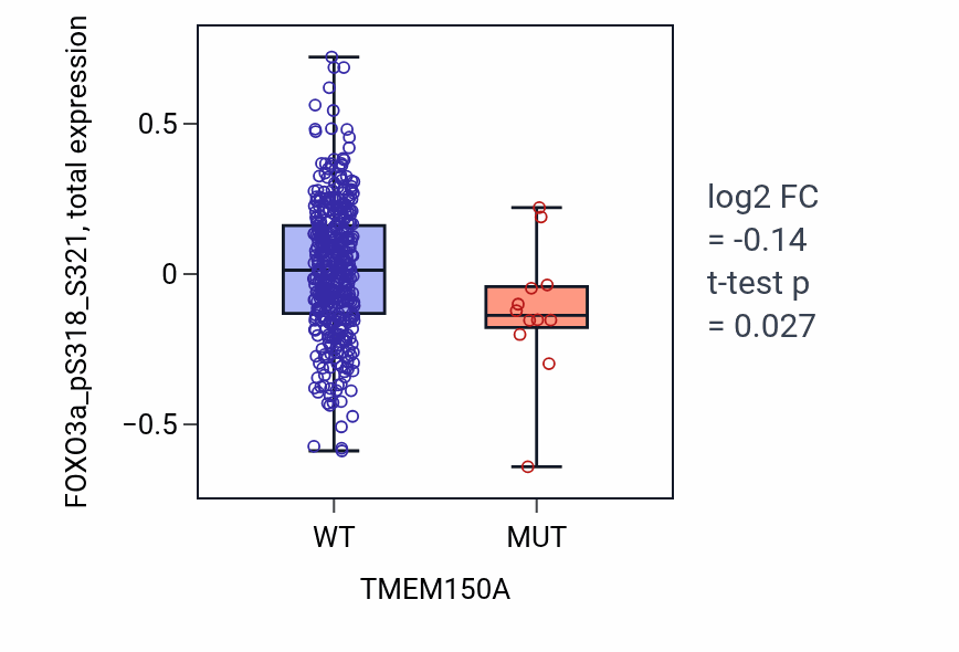 Box plot of FOXO3a_pS318_S321 in TMEM150A-low vs TMEM150A-high samples in UCEC.