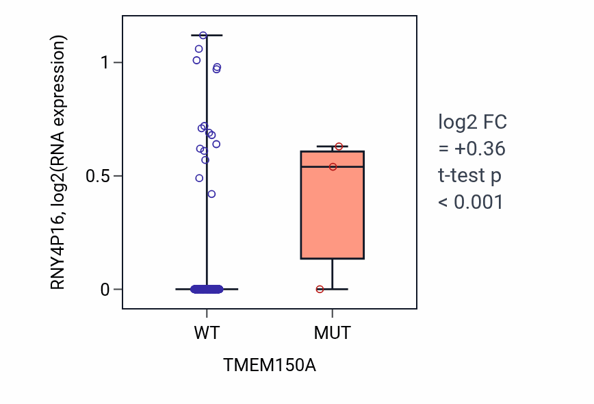 Box plot of RNY4P16 in TMEM150A-low vs TMEM150A-high samples in LIHC.