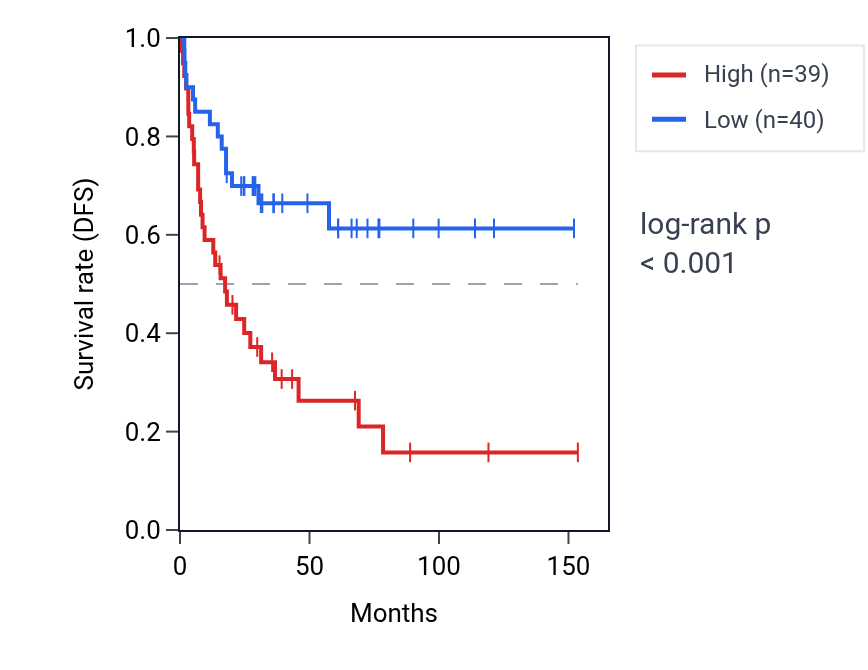 Kaplan&ndash;Meier survival curve for TMEM150A RNA expression in ACC: high vs low expression groups.