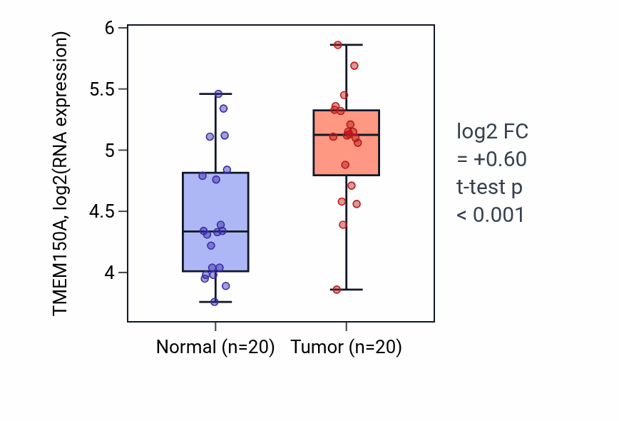 Tumor-vs-normal expression box plot for TMEM150A RNA in KIRC.
