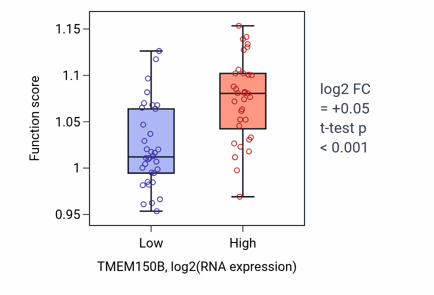 Box plot of Fatty acid metabolic process in TMEM150B-low vs TMEM150B-high samples in LARGE_INTESTINE.