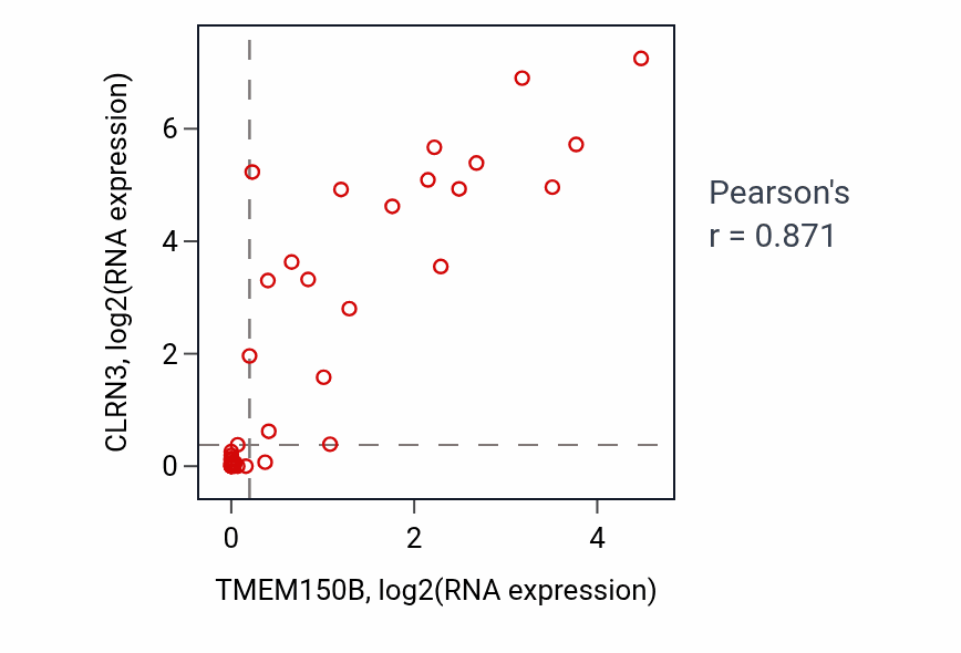 Per-sample scatter of TMEM150B vs CLRN3 in STOMACH (Pearson r = 0.87).