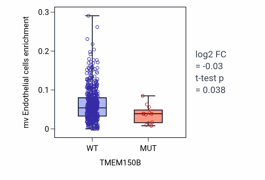 Box plot of mv Endothelial cells in TMEM150B-low vs TMEM150B-high samples in UCEC.