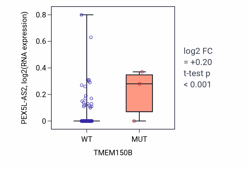 Box plot of PEX5L-AS2 in TMEM150B-low vs TMEM150B-high samples in BLCA.