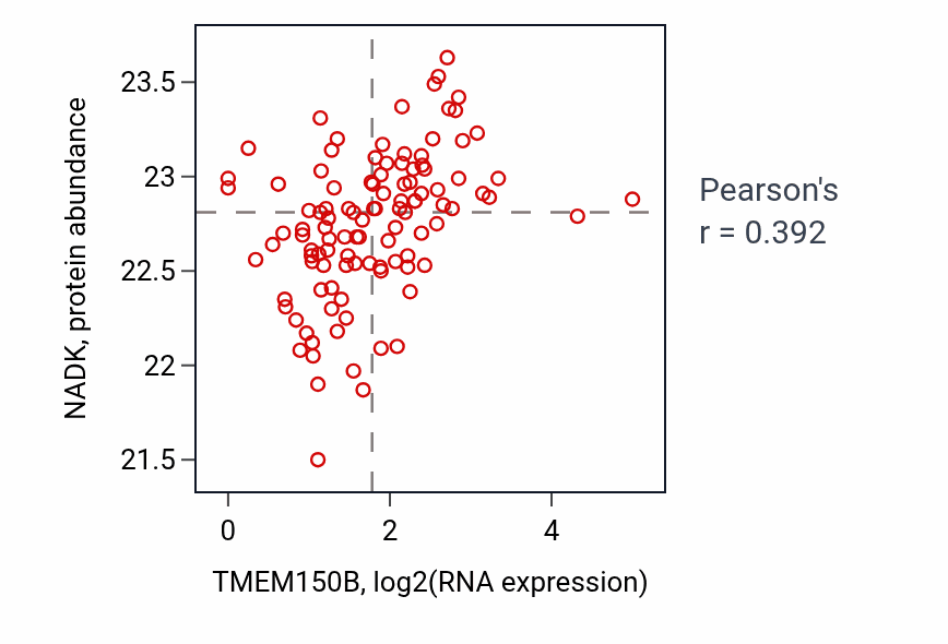 Per-sample scatter of TMEM150B vs NADK in HNSC (Pearson r = 0.39).