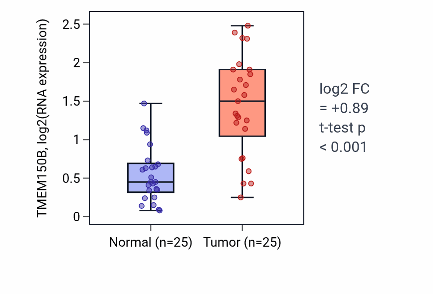 Tumor-vs-normal expression box plot for TMEM150B RNA in HNSC.