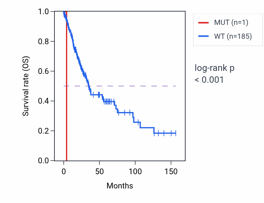 Kaplan&ndash;Meier survival curve for TMEM150B mutant vs wild-type samples in LUSC.