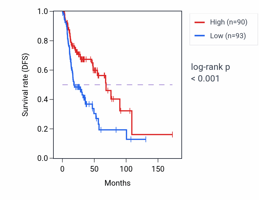 Kaplan&ndash;Meier survival curve for TMEM150B RNA-high vs -low samples in HNSC.