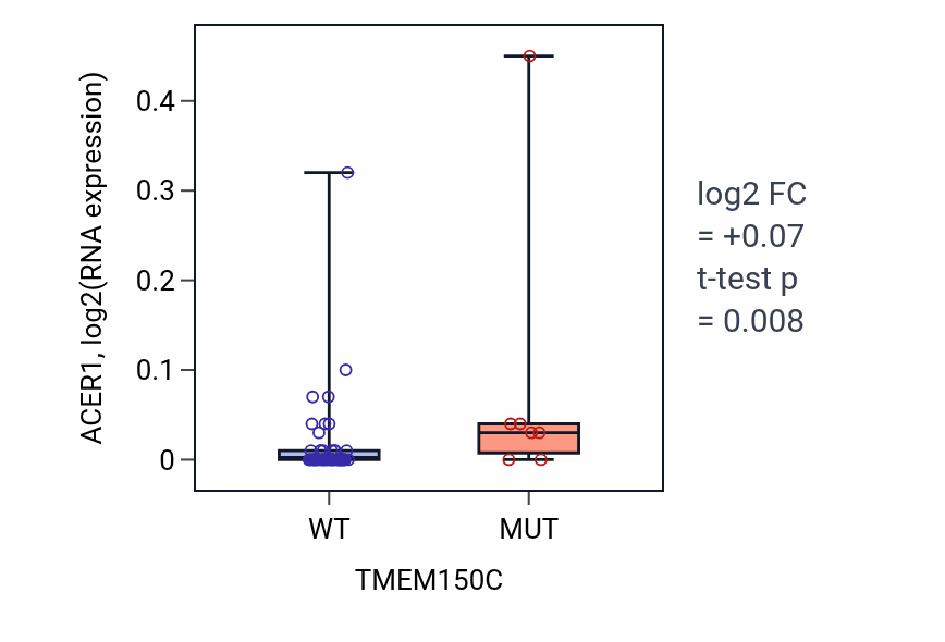 Box plot of ACER1 in TMEM150C-low vs TMEM150C-high samples in LARGE_INTESTINE.