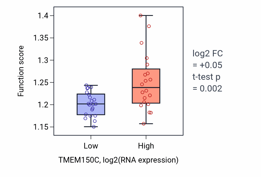 Box plot of Golgi vesicle transport in TMEM150C-low vs TMEM150C-high samples in STOMACH.