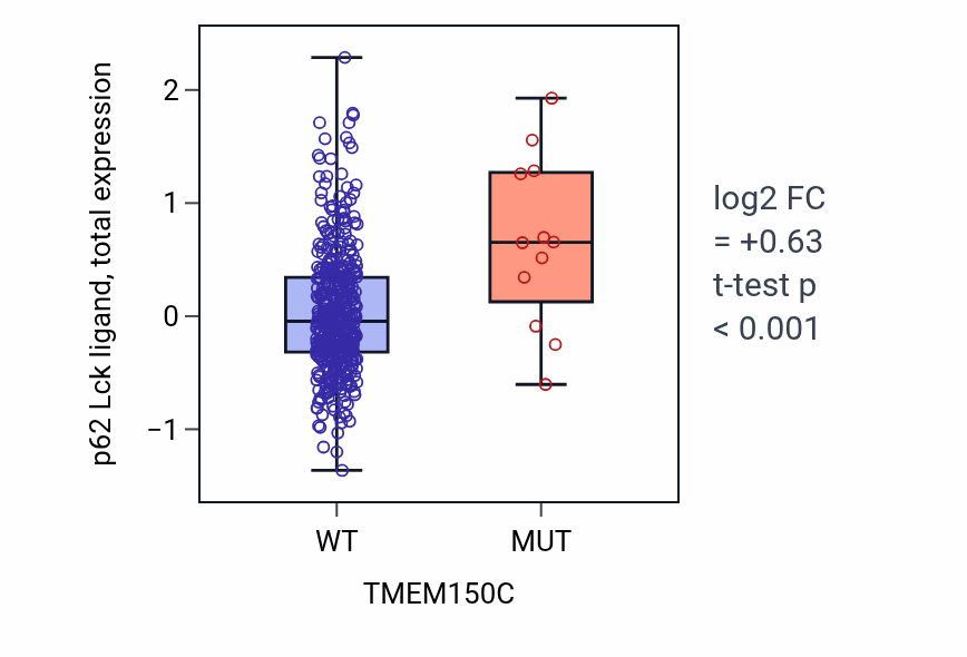 Box plot of p62 Lck ligand in TMEM150C-low vs TMEM150C-high samples in UCEC.