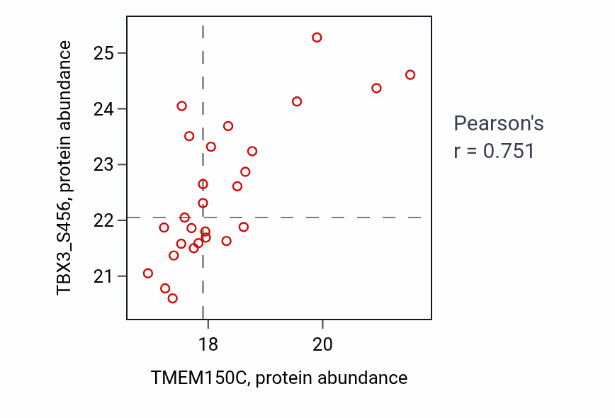 Per-sample scatter of TMEM150C vs TBX3_S456 in BRCA (Pearson r = 0.75).