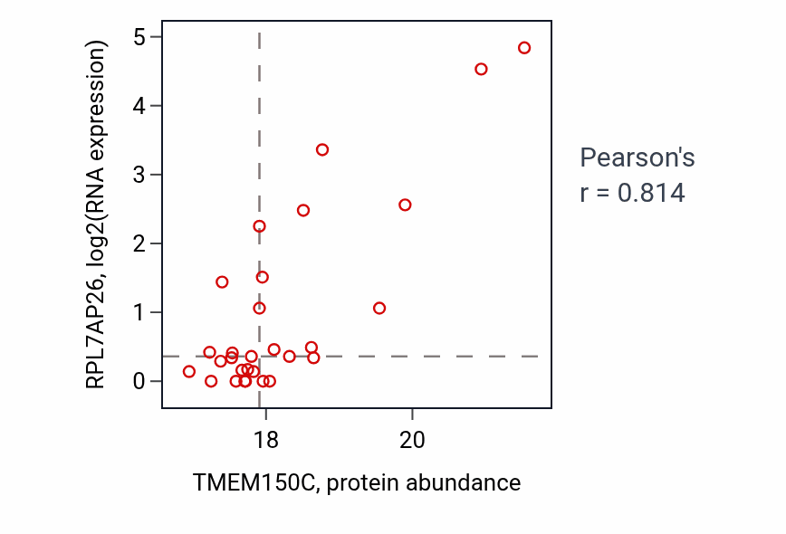 Per-sample scatter of TMEM150C vs RPL7AP26 in BRCA (Pearson r = 0.81).