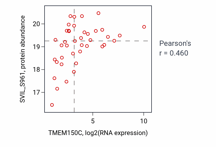 Per-sample scatter of TMEM150C vs SVIL_S961 in BRCA (Pearson r = 0.46).
