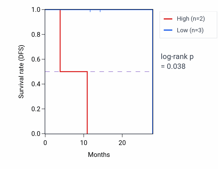 Kaplan&ndash;Meier survival curve for TMEM150C mass-spec protein-high vs -low samples in LUAD.
