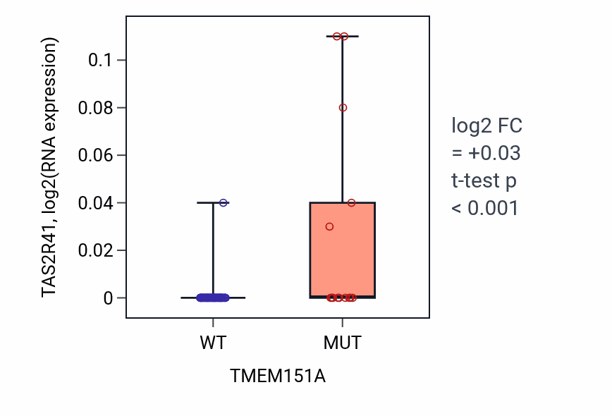 Box plot of TAS2R41 in TMEM151A-low vs TMEM151A-high samples in LARGE_INTESTINE.