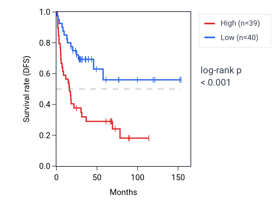 Kaplan&ndash;Meier survival curve for TMEM151A RNA expression in ACC: high vs low expression groups.