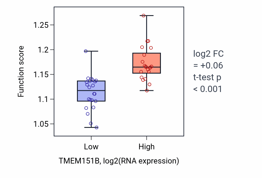 Box plot of Heterochromatin formation in TMEM151B-low vs TMEM151B-high samples in UPPER_AERODIGESTIVE_TRACT.