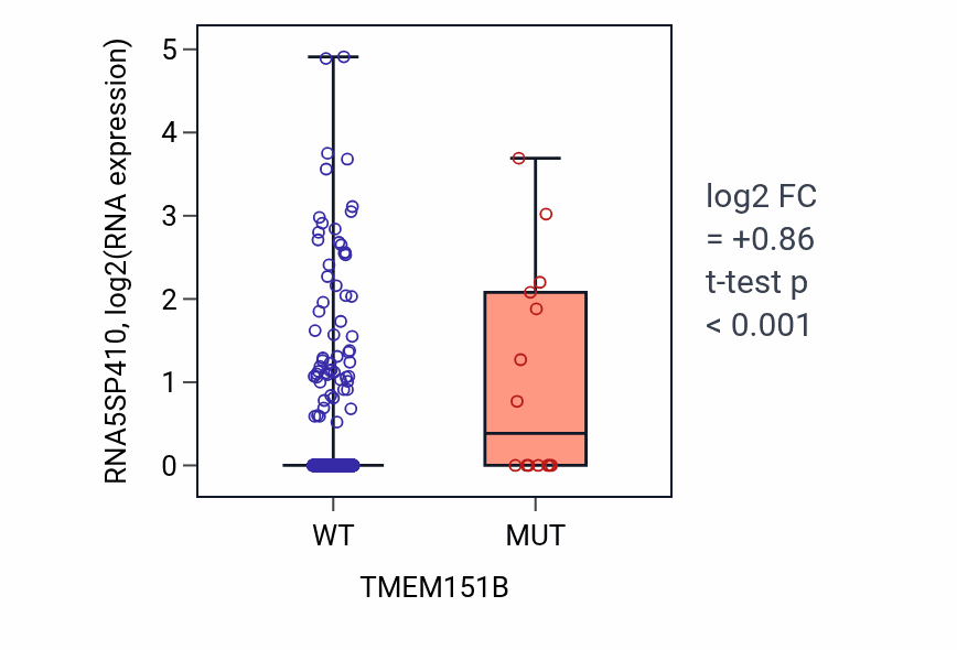 Box plot of RNA5SP410 in TMEM151B-low vs TMEM151B-high samples in UCEC.